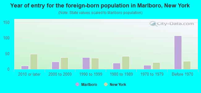 Year of entry for the foreign-born population in Marlboro, New York