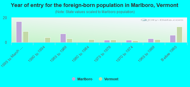 Year of entry for the foreign-born population in Marlboro, Vermont