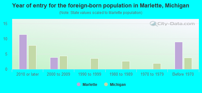 Year of entry for the foreign-born population in Marlette, Michigan