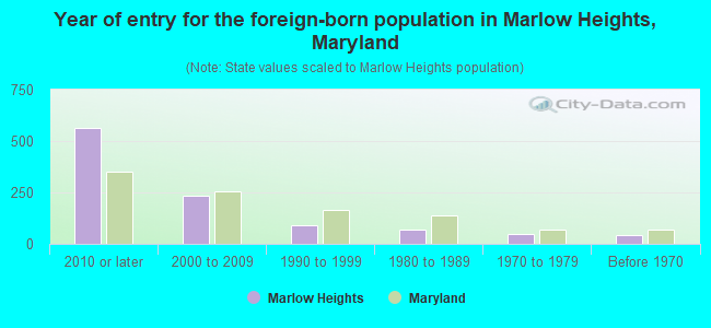 Year of entry for the foreign-born population in Marlow Heights, Maryland