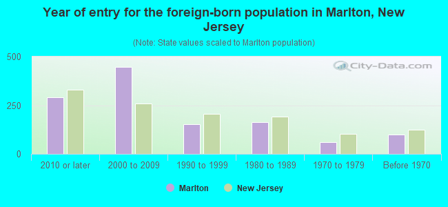 Year of entry for the foreign-born population in Marlton, New Jersey