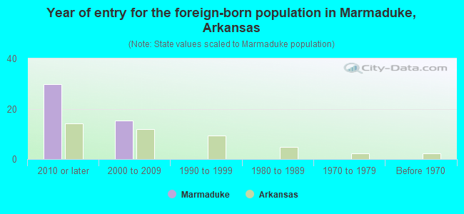 Year of entry for the foreign-born population in Marmaduke, Arkansas