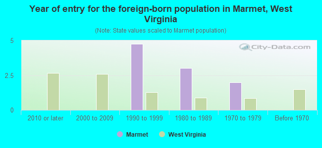 Year of entry for the foreign-born population in Marmet, West Virginia