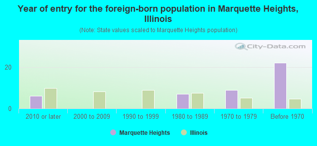 Year of entry for the foreign-born population in Marquette Heights, Illinois