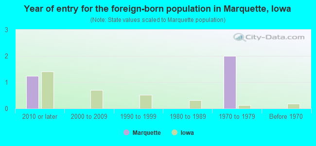 Year of entry for the foreign-born population in Marquette, Iowa