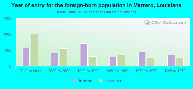 Year of entry for the foreign-born population in Marrero, Louisiana