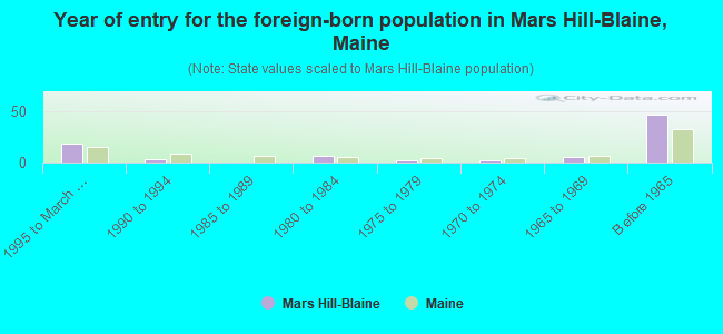 Year of entry for the foreign-born population in Mars Hill-Blaine, Maine