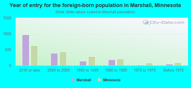 Year of entry for the foreign-born population in Marshall, Minnesota