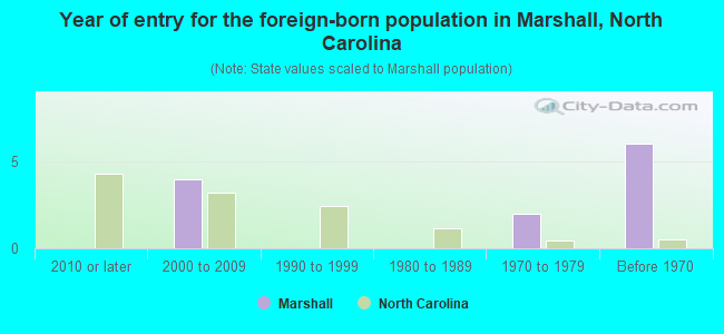 Year of entry for the foreign-born population in Marshall, North Carolina