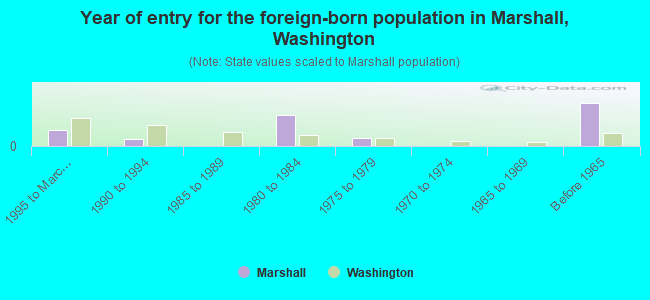 Year of entry for the foreign-born population in Marshall, Washington