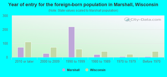 Year of entry for the foreign-born population in Marshall, Wisconsin
