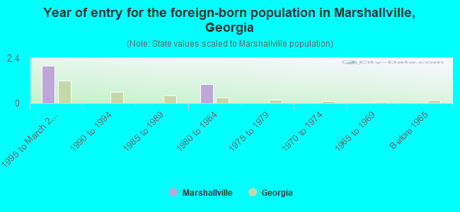 Year of entry for the foreign-born population in Marshallville, Georgia