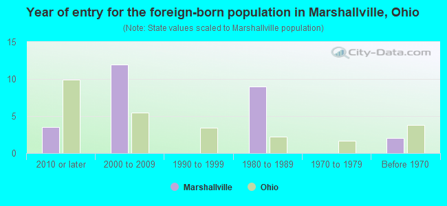 Year of entry for the foreign-born population in Marshallville, Ohio