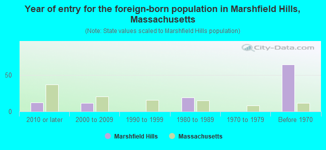 Year of entry for the foreign-born population in Marshfield Hills, Massachusetts