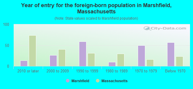 Year of entry for the foreign-born population in Marshfield, Massachusetts