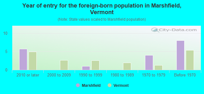 Year of entry for the foreign-born population in Marshfield, Vermont