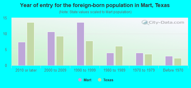 Year of entry for the foreign-born population in Mart, Texas