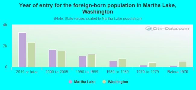 Year of entry for the foreign-born population in Martha Lake, Washington