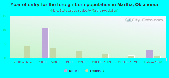 Year of entry for the foreign-born population in Martha, Oklahoma