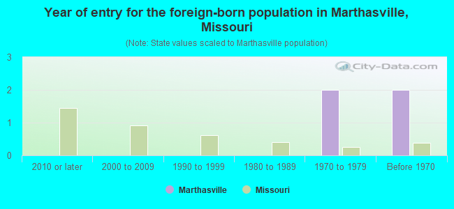 Year of entry for the foreign-born population in Marthasville, Missouri