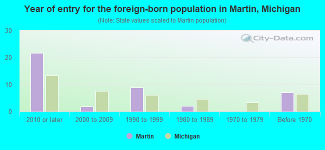 Year of entry for the foreign-born population in Martin, Michigan