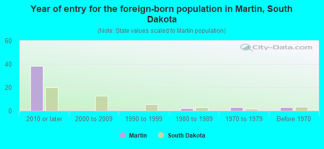 Year of entry for the foreign-born population in Martin, South Dakota