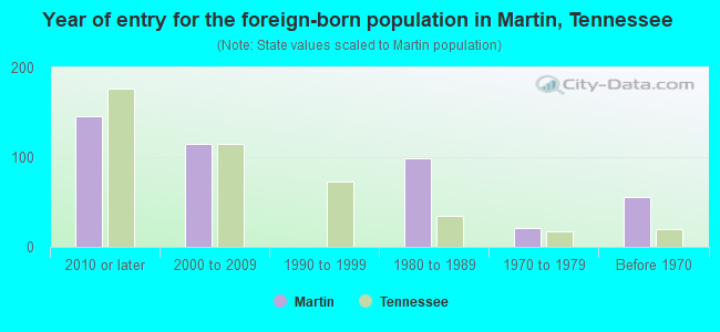 Year of entry for the foreign-born population in Martin, Tennessee