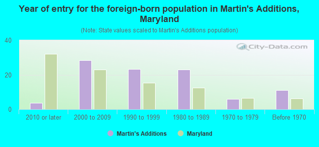 Year of entry for the foreign-born population in Martin's Additions, Maryland