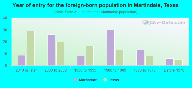 Year of entry for the foreign-born population in Martindale, Texas