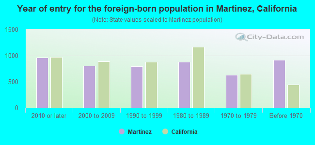 Year of entry for the foreign-born population in Martinez, California