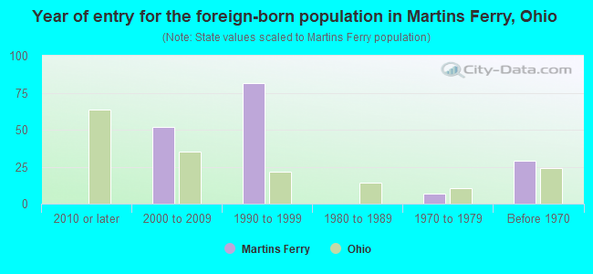 Year of entry for the foreign-born population in Martins Ferry, Ohio