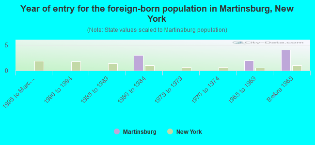 Year of entry for the foreign-born population in Martinsburg, New York