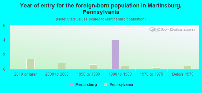 Year of entry for the foreign-born population in Martinsburg, Pennsylvania