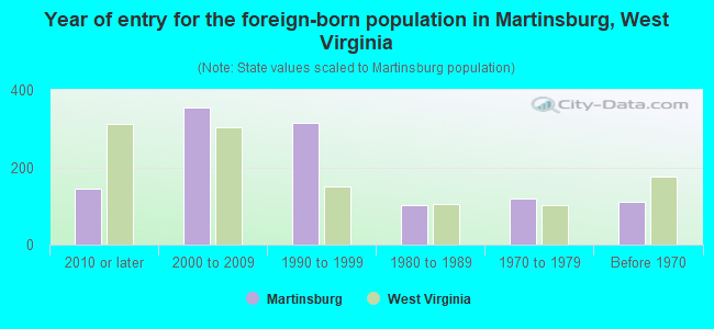 Year of entry for the foreign-born population in Martinsburg, West Virginia