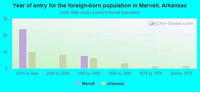 Year of entry for the foreign-born population in Marvell, Arkansas