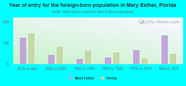 Year of entry for the foreign-born population in Mary Esther, Florida