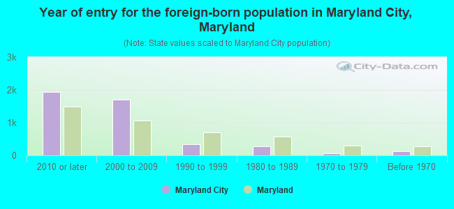 Year of entry for the foreign-born population in Maryland City, Maryland