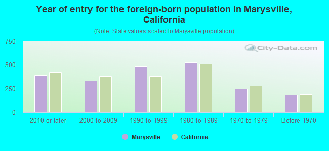 Year of entry for the foreign-born population in Marysville, California