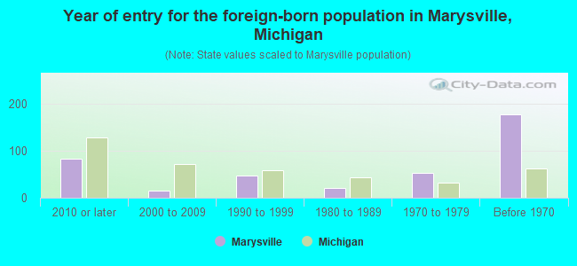 Year of entry for the foreign-born population in Marysville, Michigan