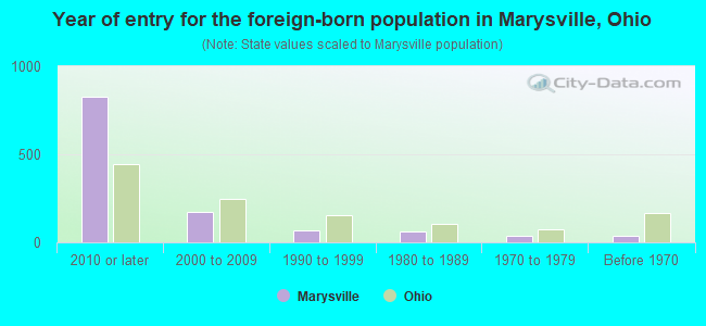 Year of entry for the foreign-born population in Marysville, Ohio