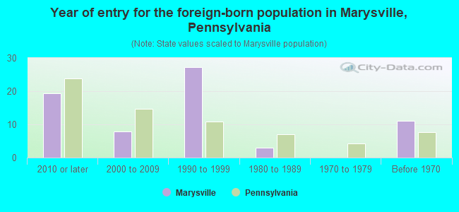 Year of entry for the foreign-born population in Marysville, Pennsylvania
