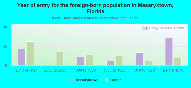 Year of entry for the foreign-born population in Masaryktown, Florida
