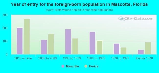 Year of entry for the foreign-born population in Mascotte, Florida