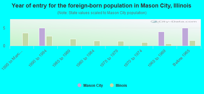 Year of entry for the foreign-born population in Mason City, Illinois
