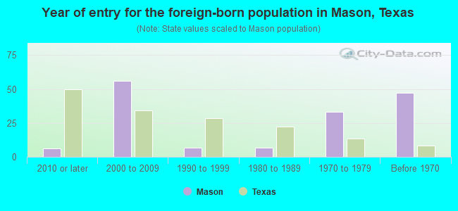Year of entry for the foreign-born population in Mason, Texas