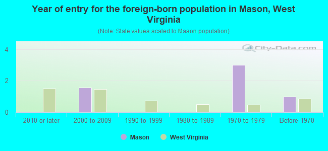 Year of entry for the foreign-born population in Mason, West Virginia
