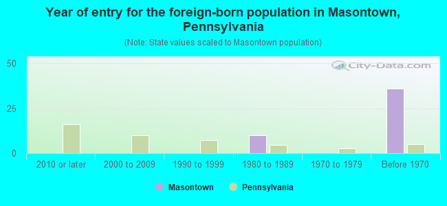 Year of entry for the foreign-born population in Masontown, Pennsylvania