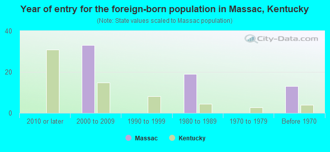 Year of entry for the foreign-born population in Massac, Kentucky