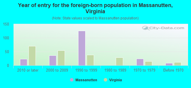 Year of entry for the foreign-born population in Massanutten, Virginia