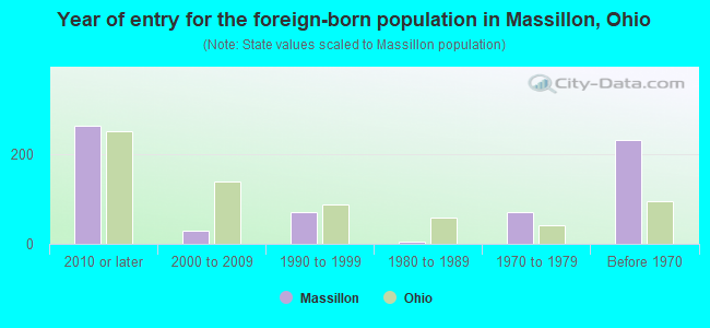 Year of entry for the foreign-born population in Massillon, Ohio